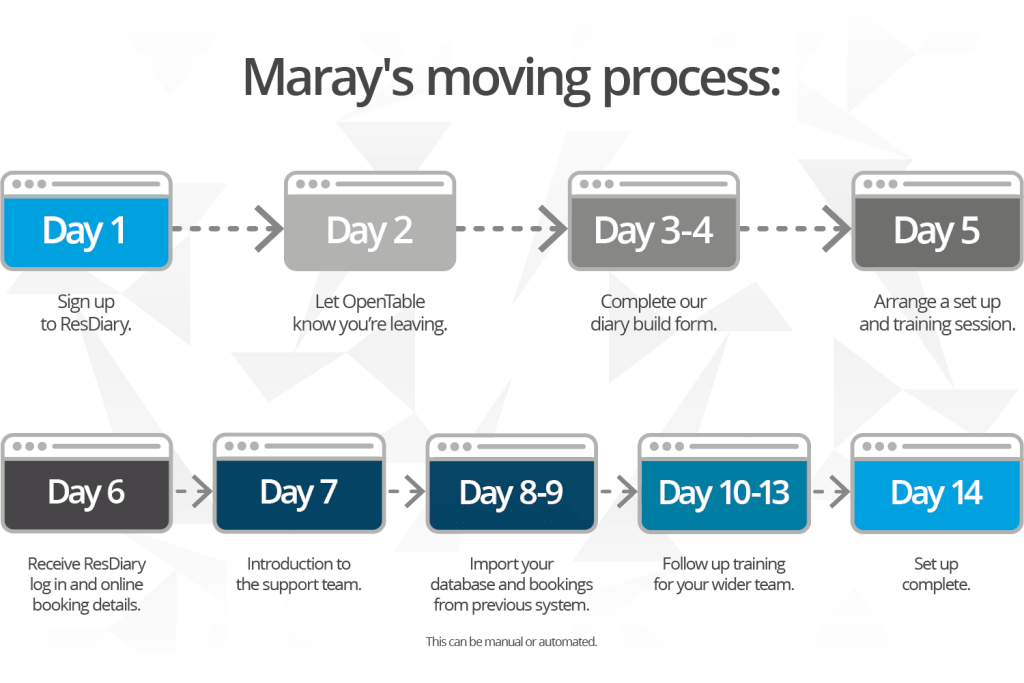 Maray Transition Process